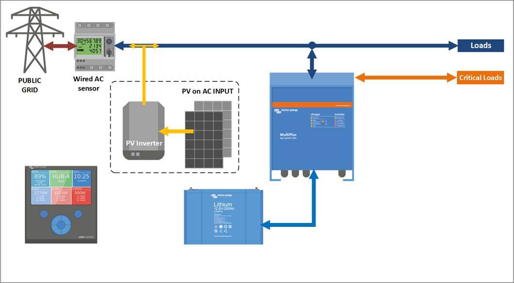 Schema ESS mit MultiPlus/Quattro und kritischen Verbrauchern