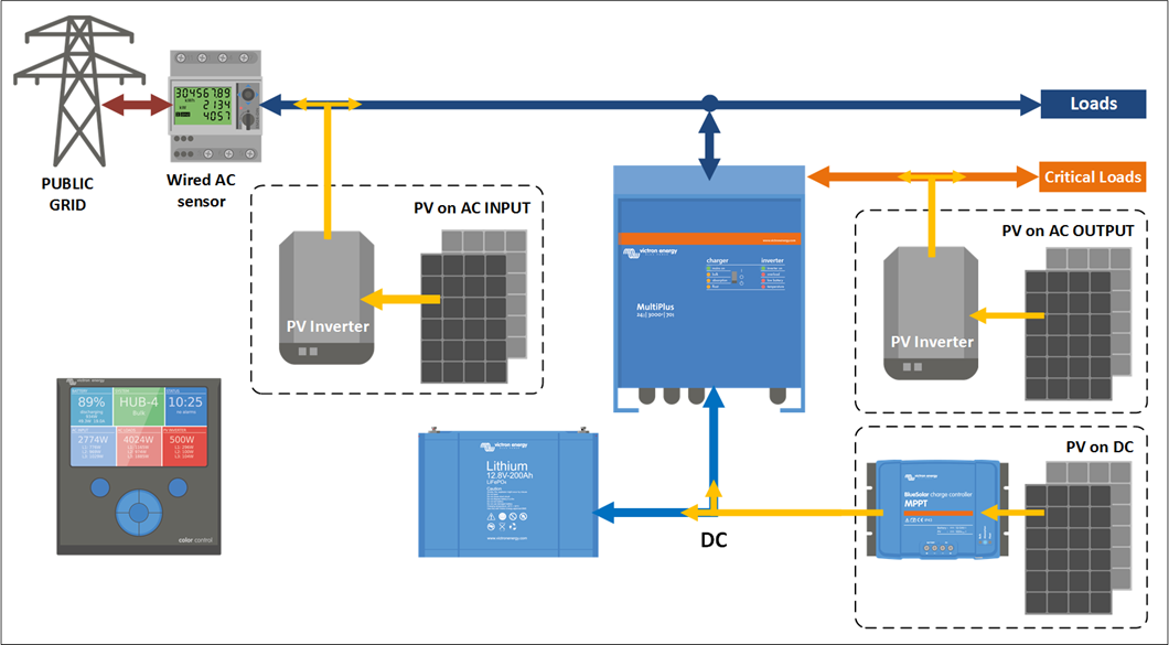 Schema ESS mit Kombination aller drei PV-Quellen