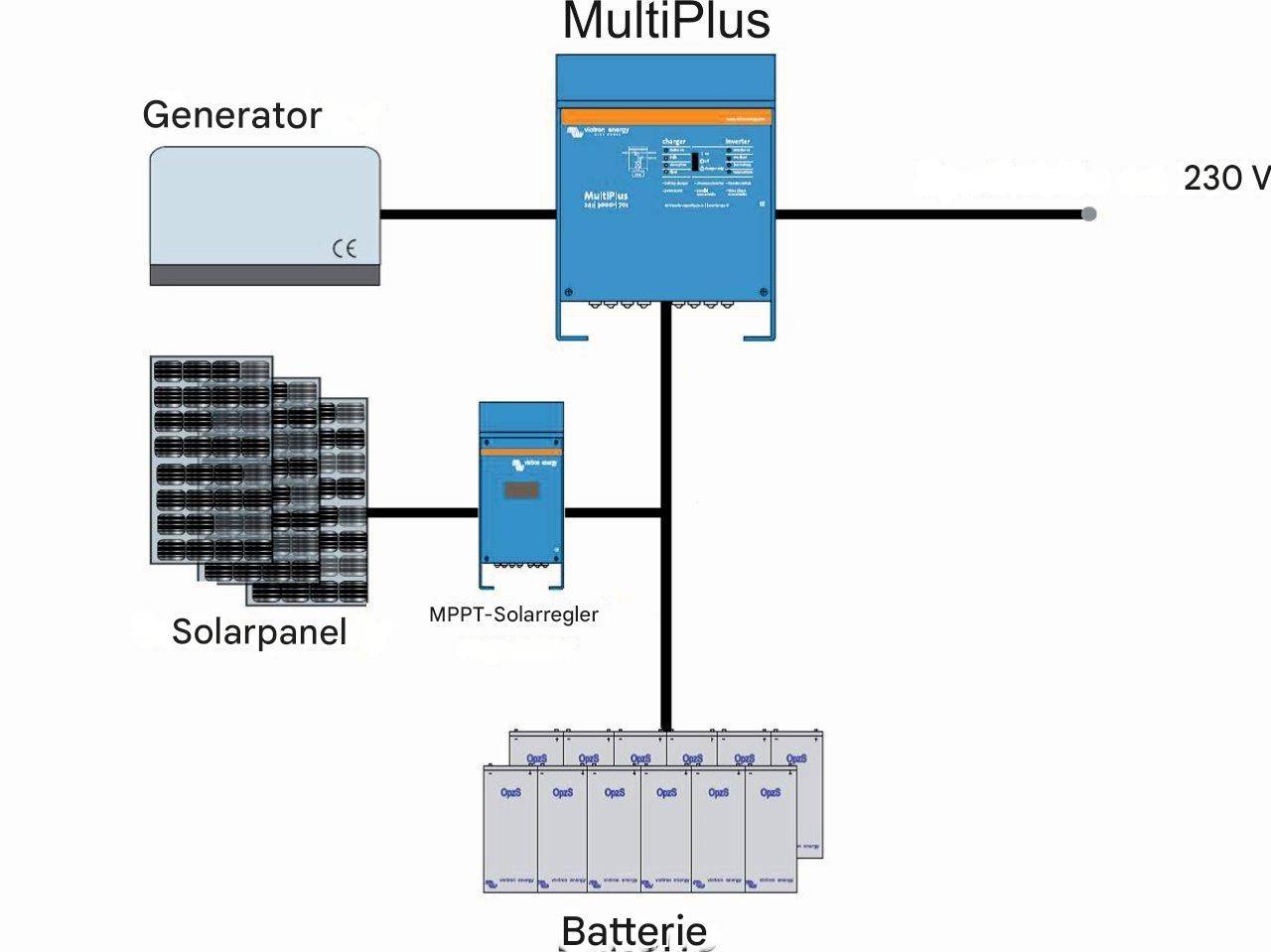 Schema Anschluss MultiPlus/Quattro mit Generator