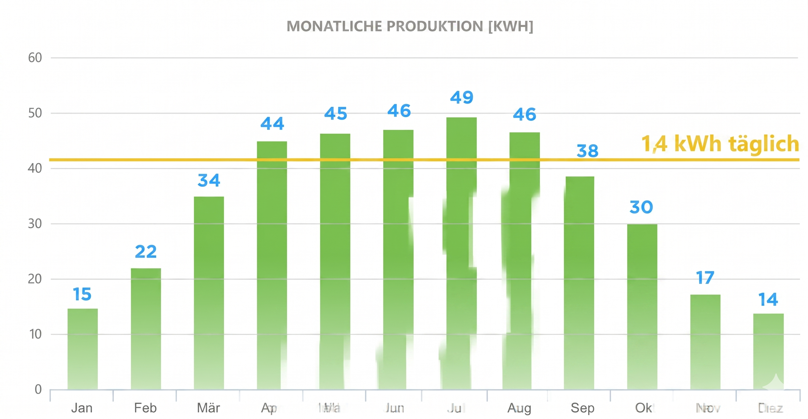 Monatliche Produktionstabelle