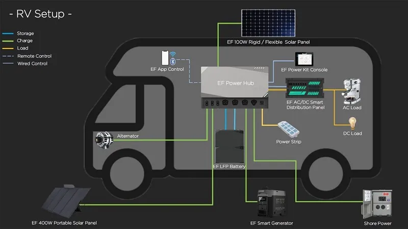 EcoFlow Prepared Kit