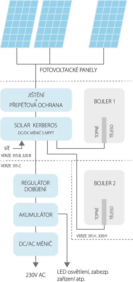 Fotovoltaický ohrev vody Solar Kerberos 315.H 1,5kW