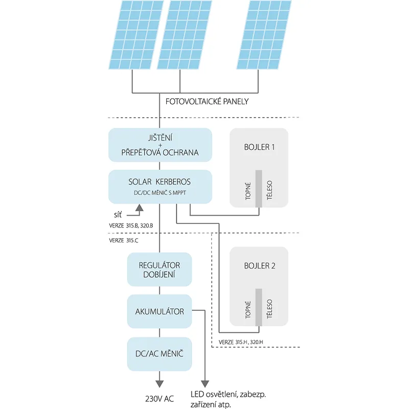 Fotovoltaický ohrev vody Solar Kerberos 315.C  1,5kW