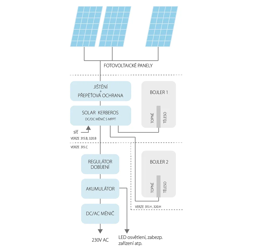 Fotovoltický systém na ohrev vody Solar Kerberos 315.B 2,5kWp