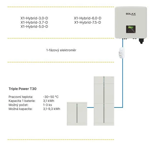 Solax Triple Power T30 LiFePO4 batéria T-BAT H3.0 + BMS jednotka