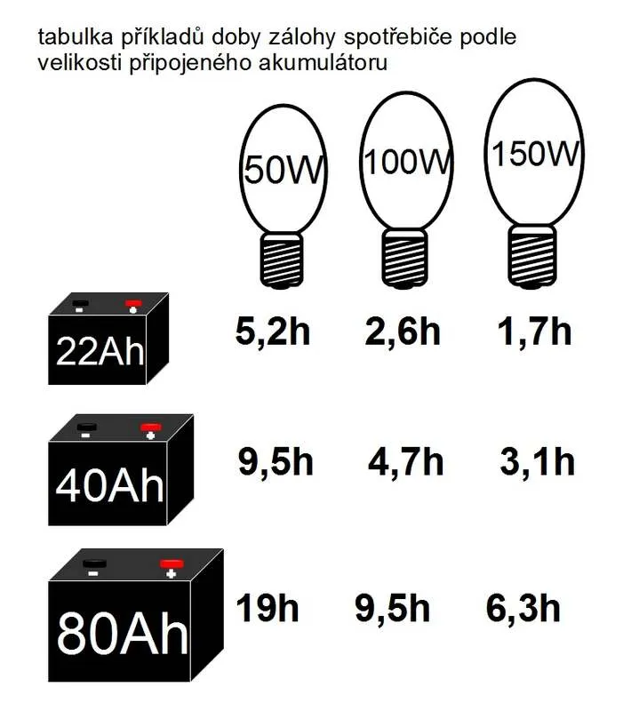 Záložný zdroj ZZ26 12V 230V 1050W sínusový